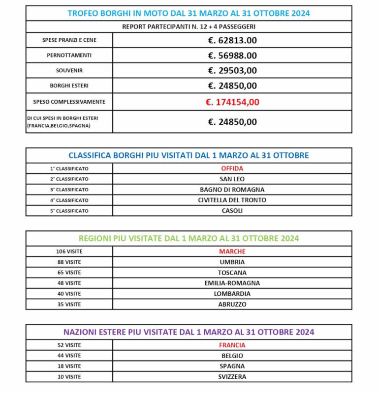 Classifica